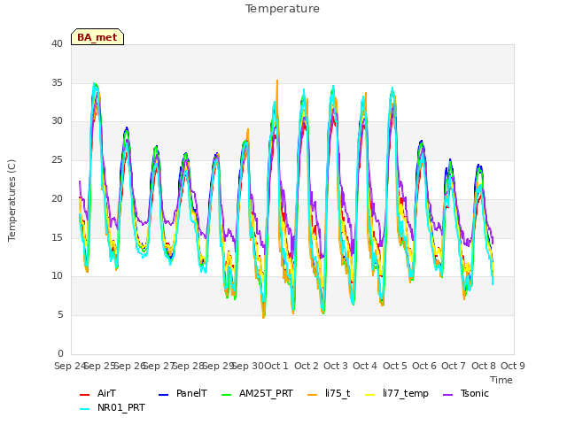 plot of Temperature