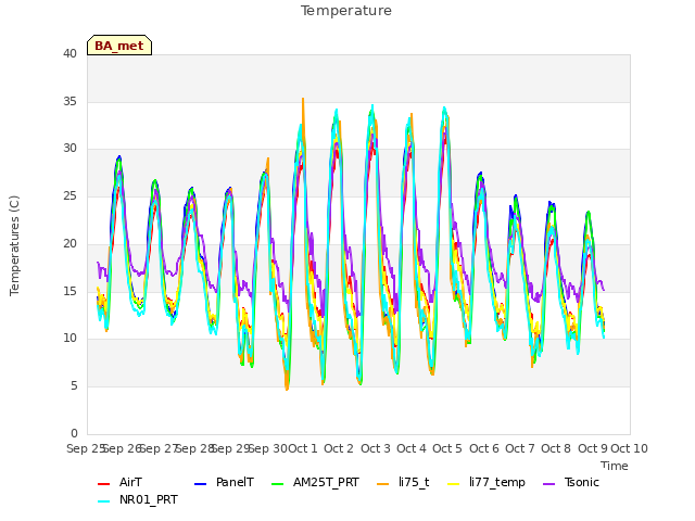 plot of Temperature