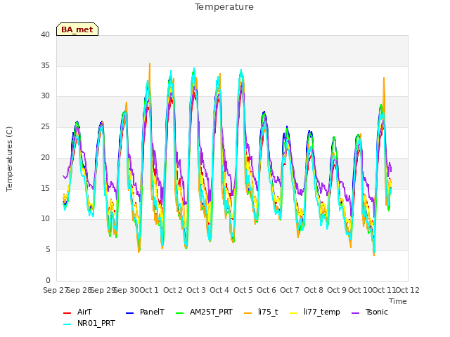 plot of Temperature