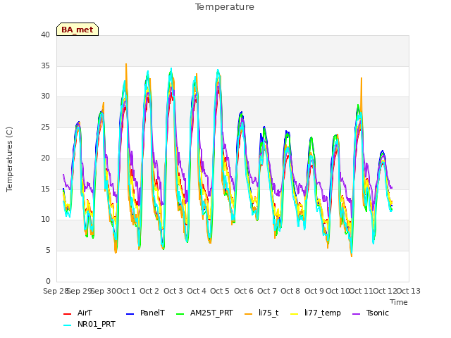 plot of Temperature