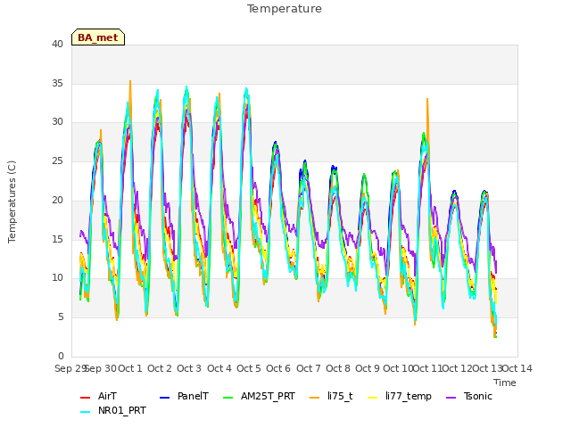 plot of Temperature