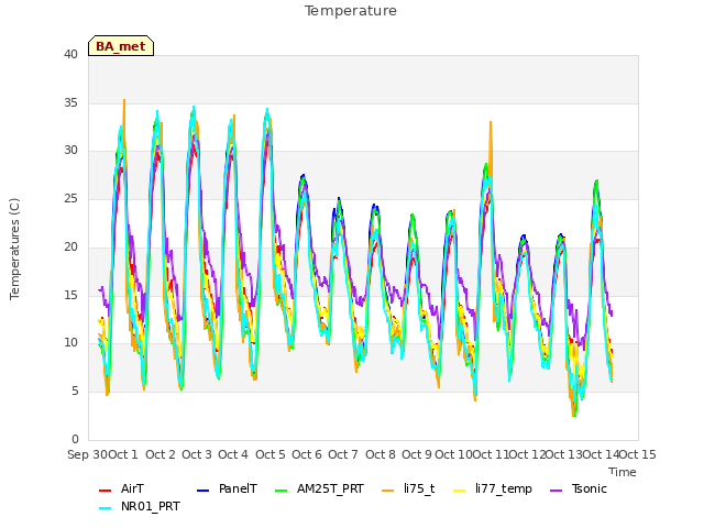 plot of Temperature