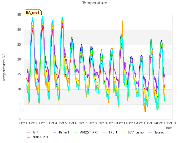 plot of Temperature