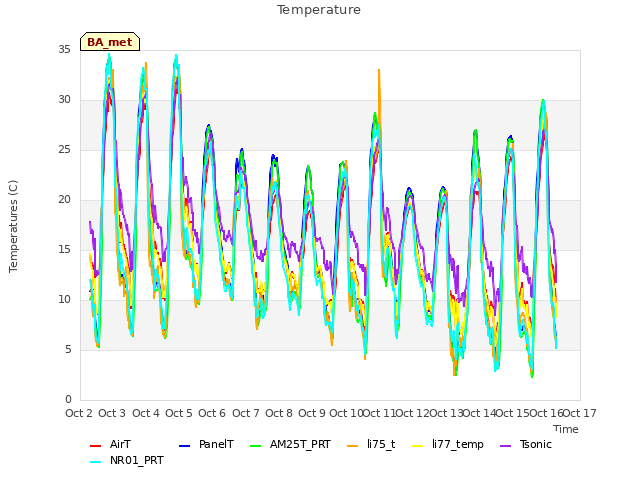 plot of Temperature