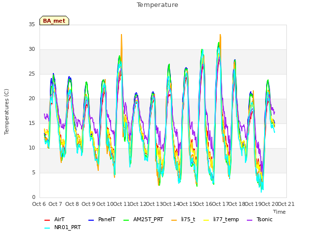 plot of Temperature