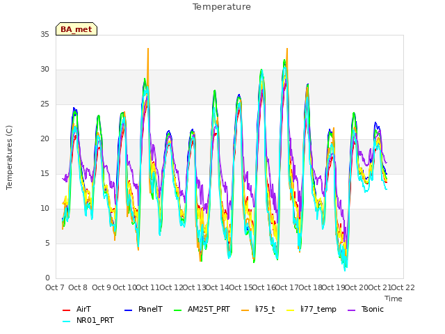 plot of Temperature