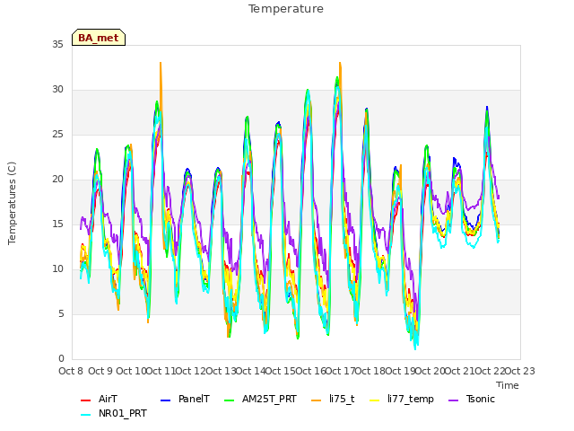 plot of Temperature