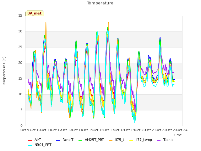 plot of Temperature