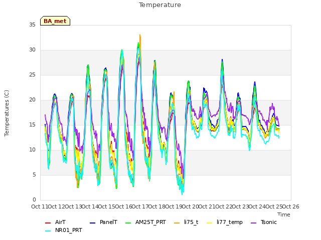 plot of Temperature