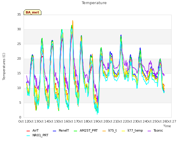 plot of Temperature