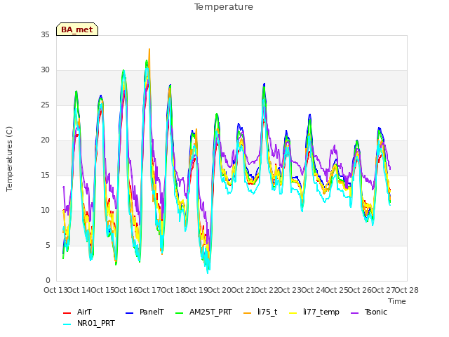 plot of Temperature