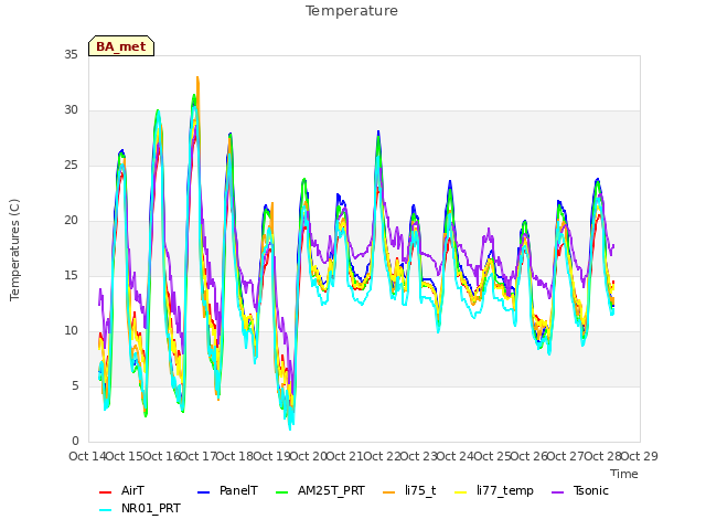 plot of Temperature