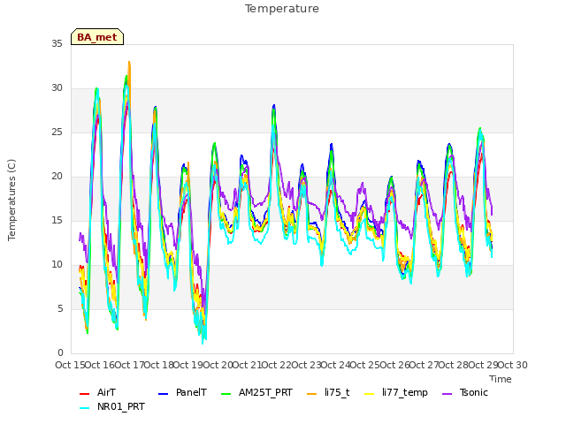 plot of Temperature