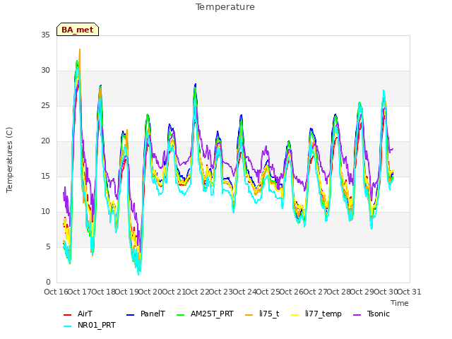 plot of Temperature