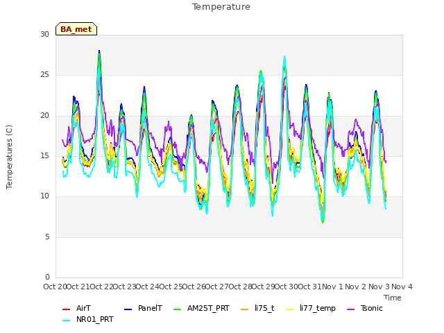 plot of Temperature