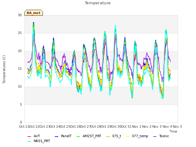 plot of Temperature