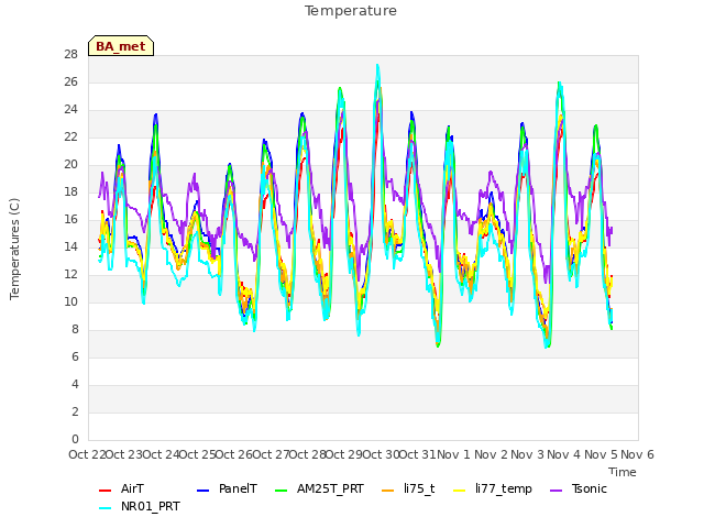 plot of Temperature