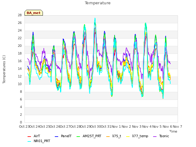 plot of Temperature