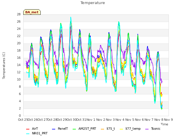 plot of Temperature