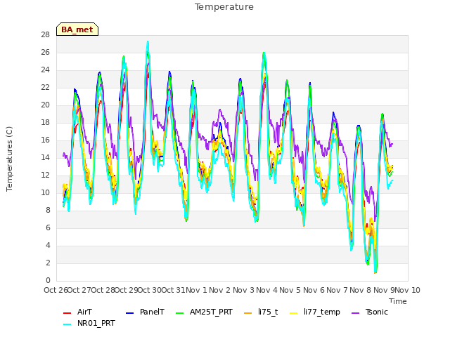 plot of Temperature