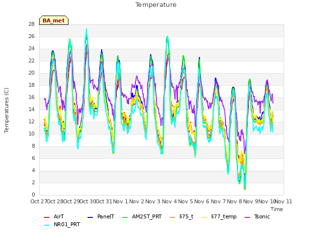 plot of Temperature