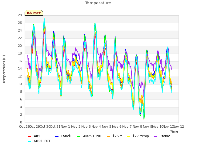 plot of Temperature