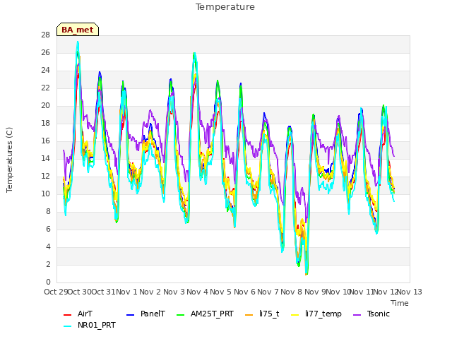 plot of Temperature