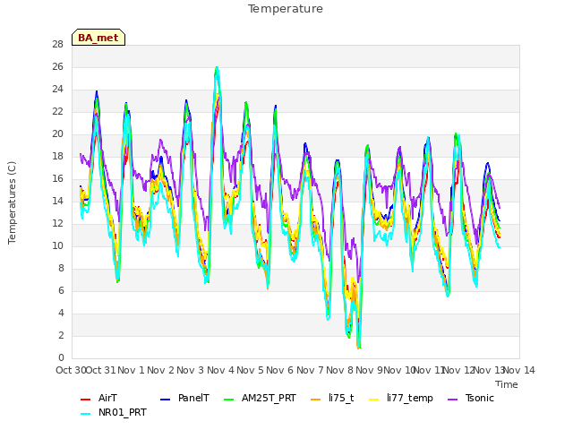 plot of Temperature