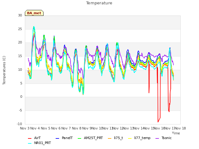 plot of Temperature