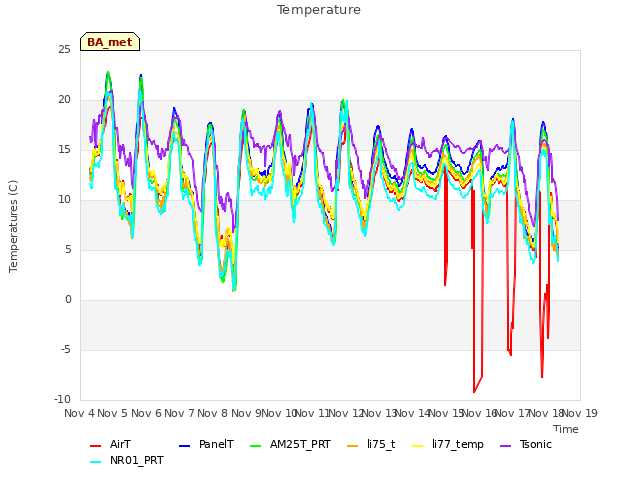 plot of Temperature