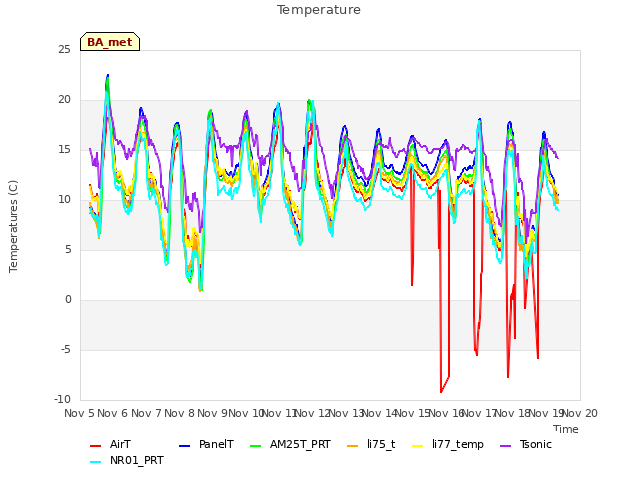 plot of Temperature