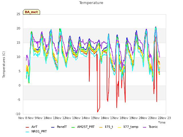 plot of Temperature