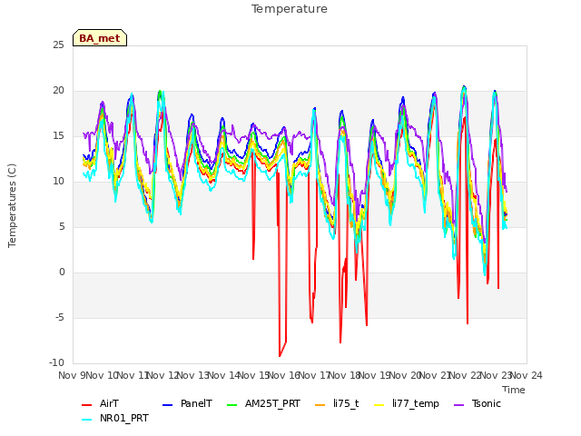 plot of Temperature