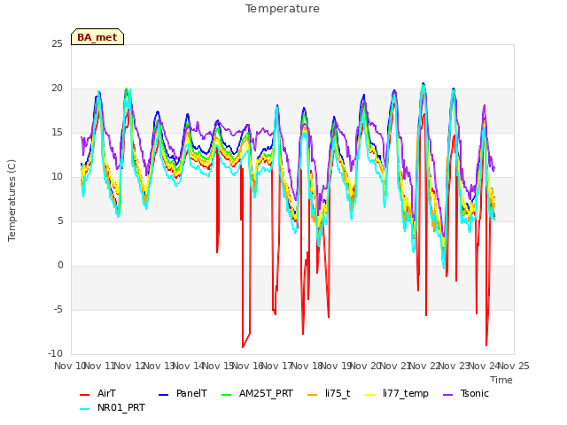 plot of Temperature