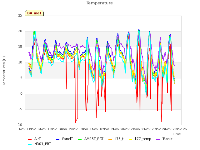 plot of Temperature