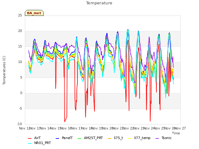 plot of Temperature