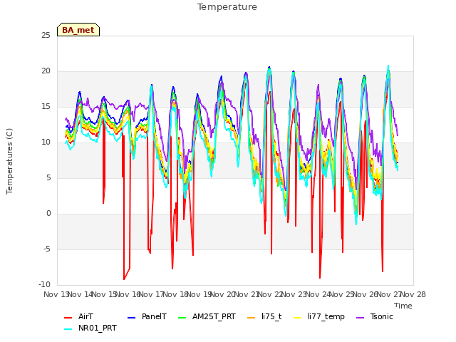 plot of Temperature