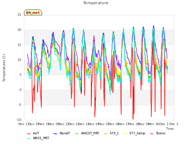 plot of Temperature