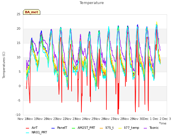 plot of Temperature