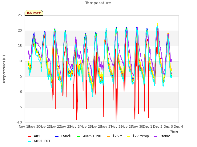 plot of Temperature