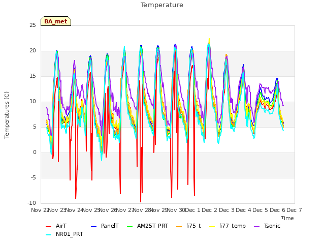 plot of Temperature