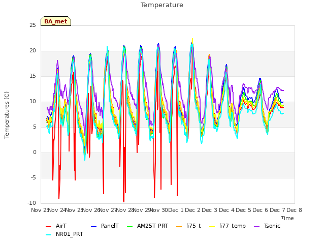 plot of Temperature