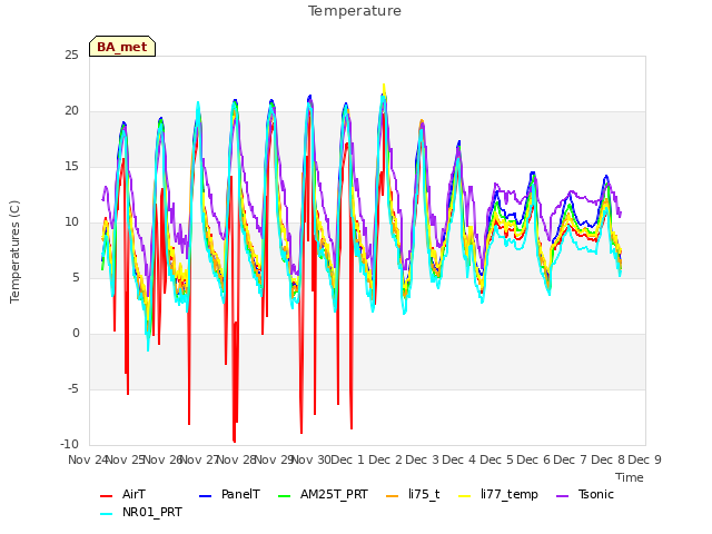 plot of Temperature