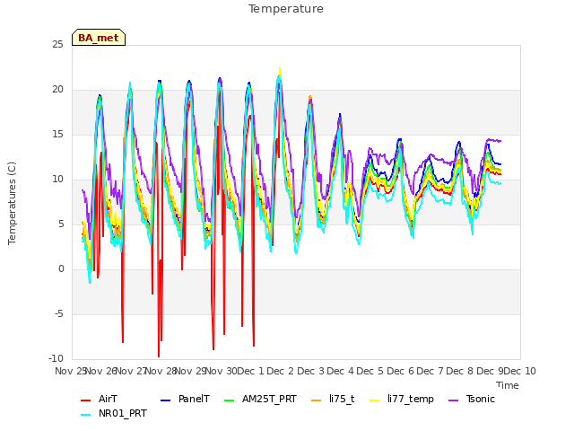 plot of Temperature