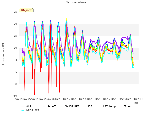 plot of Temperature