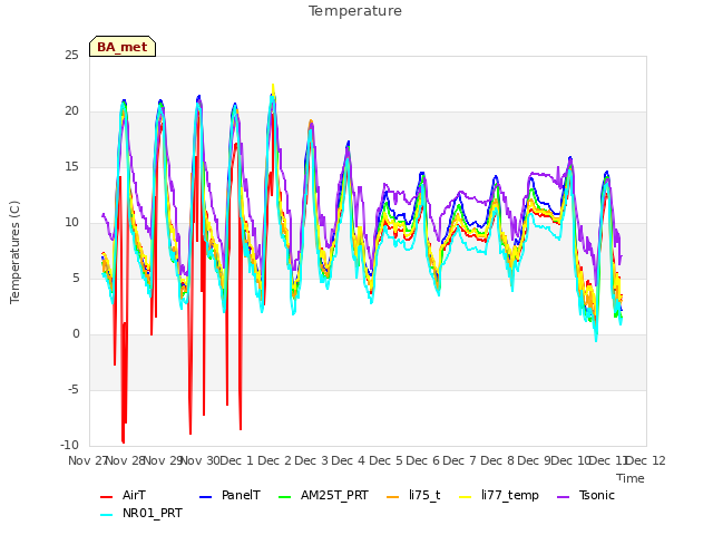 plot of Temperature