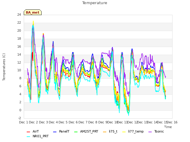 plot of Temperature