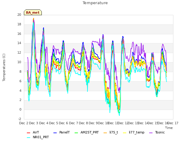 plot of Temperature