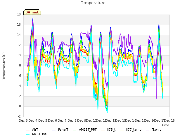 plot of Temperature