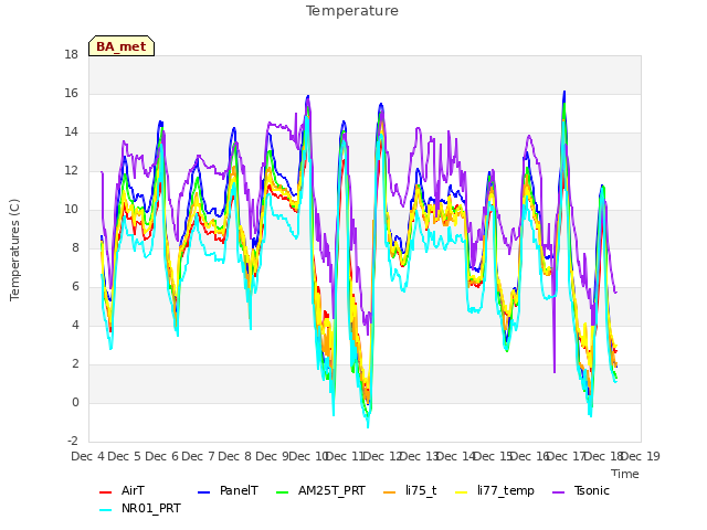 plot of Temperature